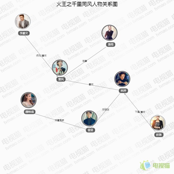 火王之千里同风人物关系图,角色关系,人物介绍