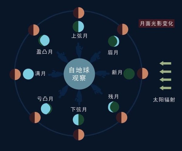 为什么有时候看不到金星？其实它变成了启明星