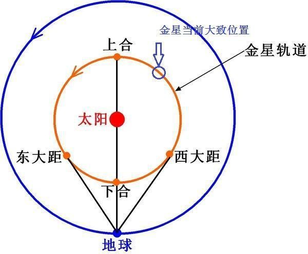 为什么有时候看不到金星？其实它变成了启明星