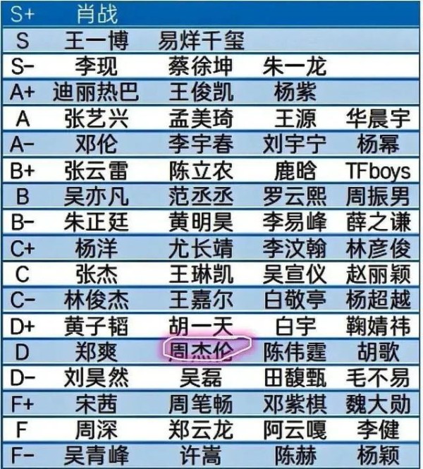 流量明星被分成18个等级：肖战第一，周杰伦、郑爽、胡歌被低估