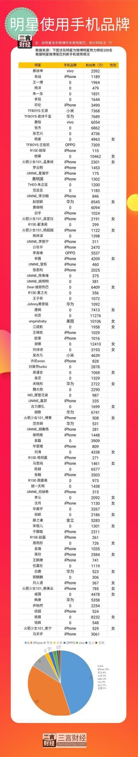 微博明星势力榜前100名使用手机品牌：iPhone最多，华为第二