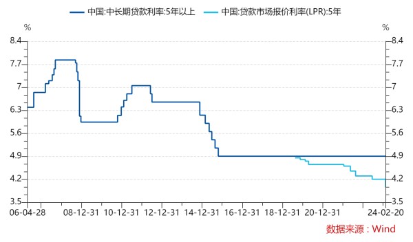 数据来源：wind，截止日期2024/2/27