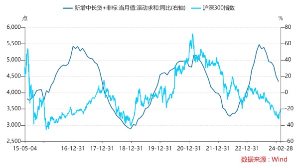 数据来源：wind，截止2024/2/27