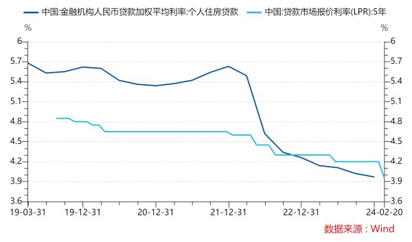 数据来源：wind，截至2024/2/27