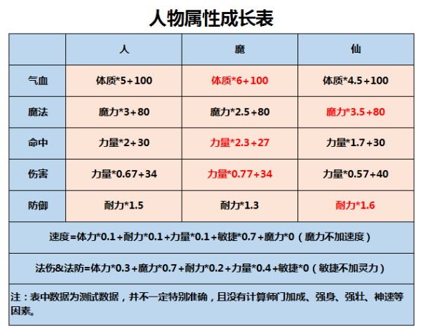 梦幻西游潜能点和人物属性的关系介绍