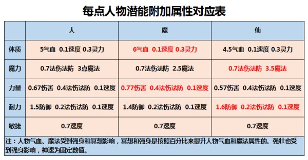 梦幻西游潜能点和人物属性的关系介绍