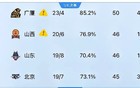 99%的可能，本赛季CBA四强非这四支球队莫属！