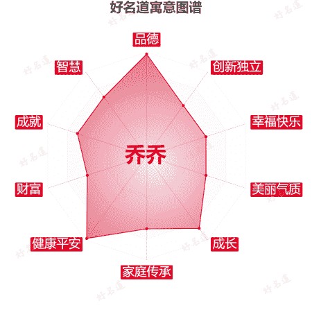 名字乔乔的寓意图谱