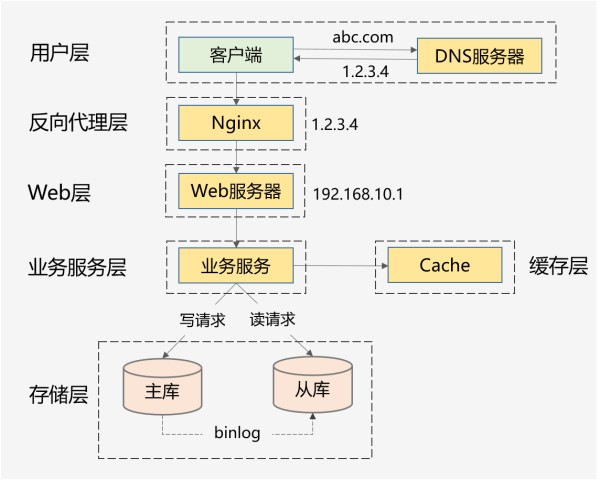 web常用架构