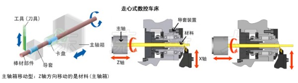 走心机和走刀机的区别