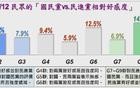 国民党赢了表决，民调暴跌7.2个百分点，输了“民心”？