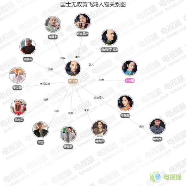 国士无双黄飞鸿人物关系图,角色关系,人物介绍