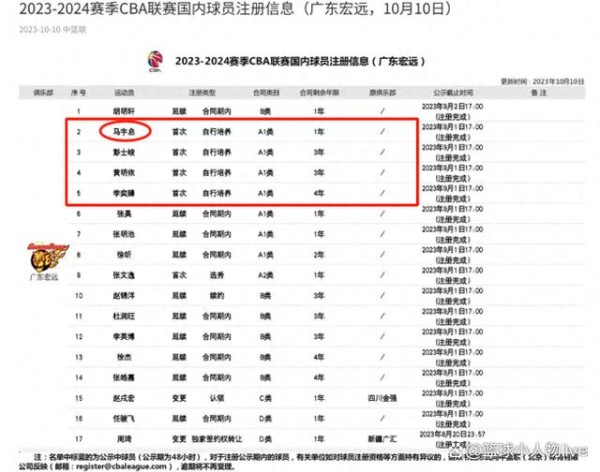 以胡明轩为模板，杜锋是他的舅舅，广东队最幸福的新秀