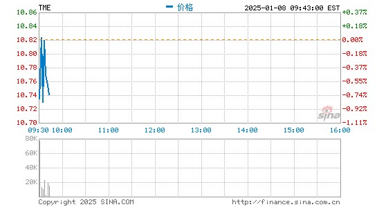 腾讯音乐第二季度营收69.1亿元 净利润同比增长3.5%