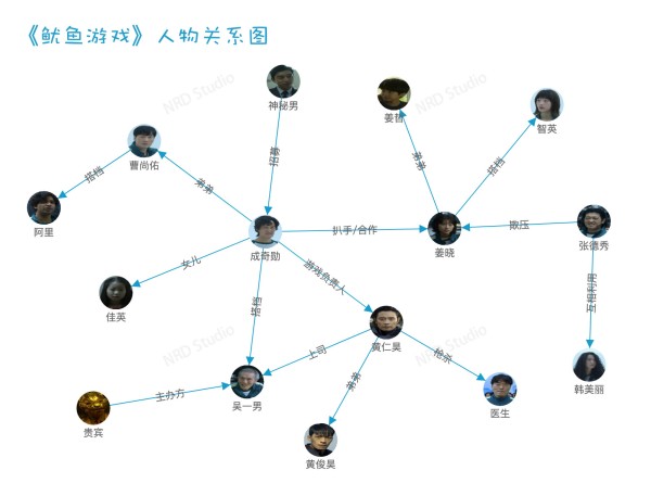 鱿鱼游戏人物关系图