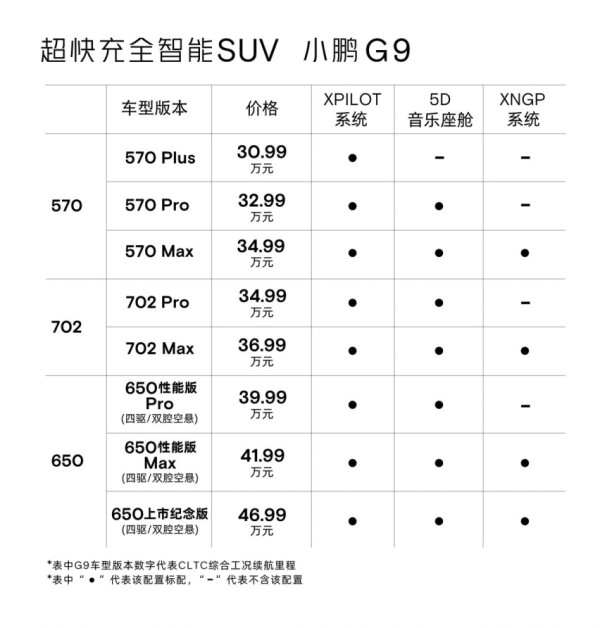 简化用户选择，明星功能标配，小鹏汽车调整G9车型版本命名及配置