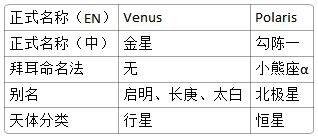 启明星和北极星的区别是什么？