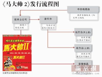 《马大帅2》遭遇播出难题央视首播受阻(组图)