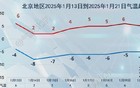 今年冬天北京为啥不冷？别急，冷空气在路上——