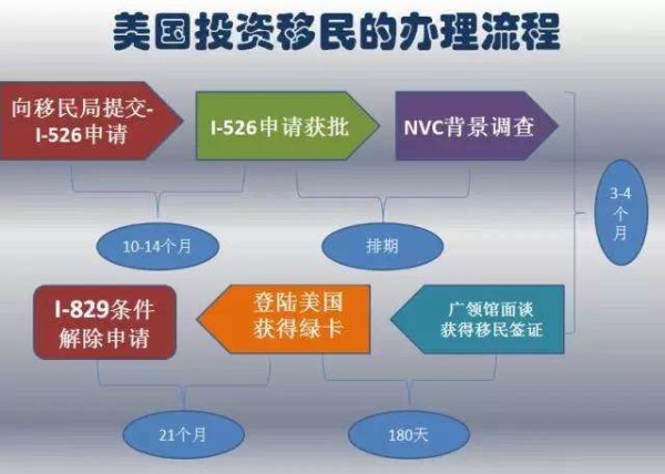 办理美国投资移民需要提供的材料清单