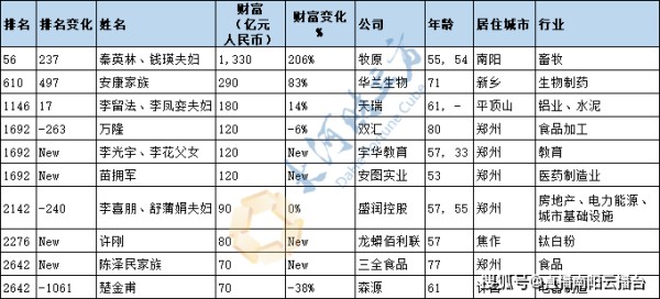 1330亿！秦英林夫妇蝉联河南首富！