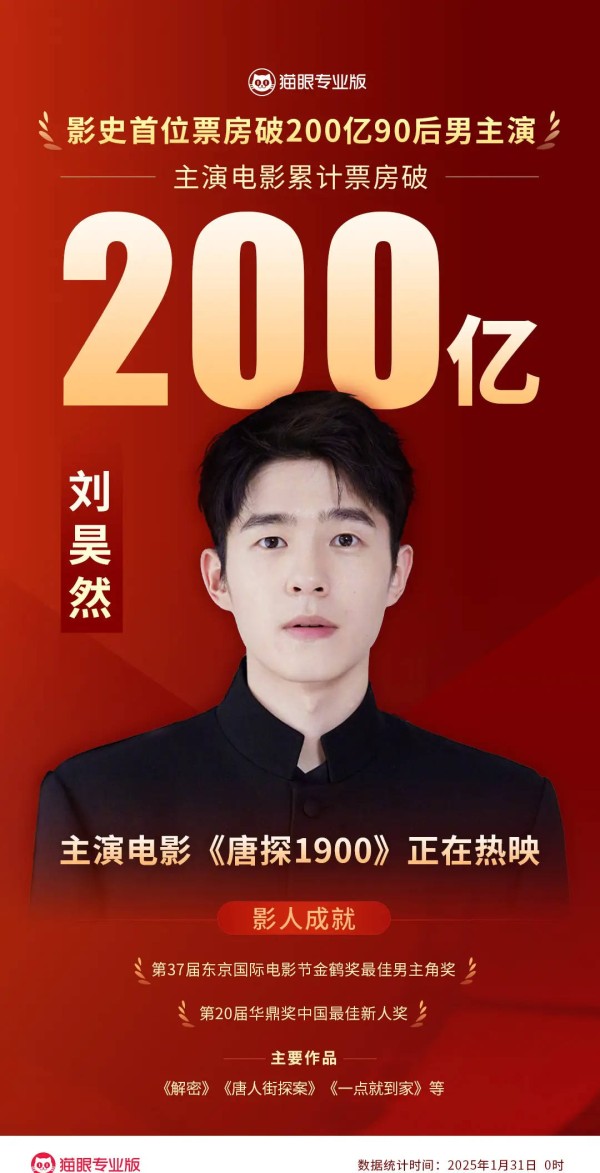 刘昊然主演票房破200亿！成中国影史首位票房200亿90后男主演