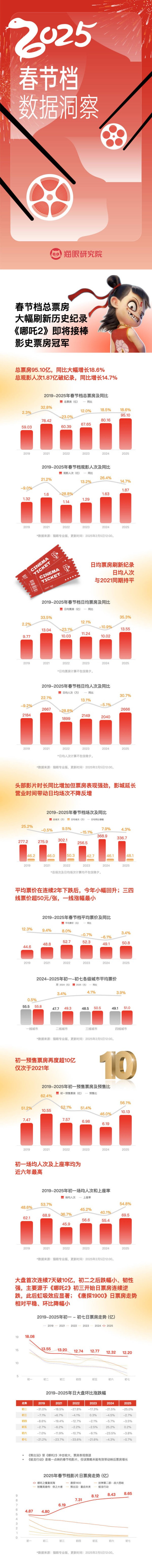 2025春节档数据洞察：票房人次双破记录 电影市场迎开门红