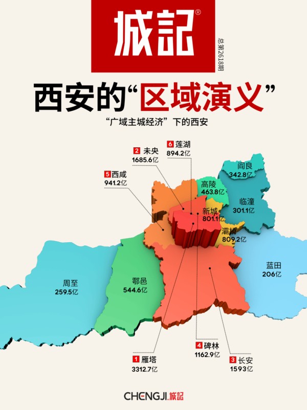 西安“区域演义”：“一超多强”格局下，谁将是“明日之星”？