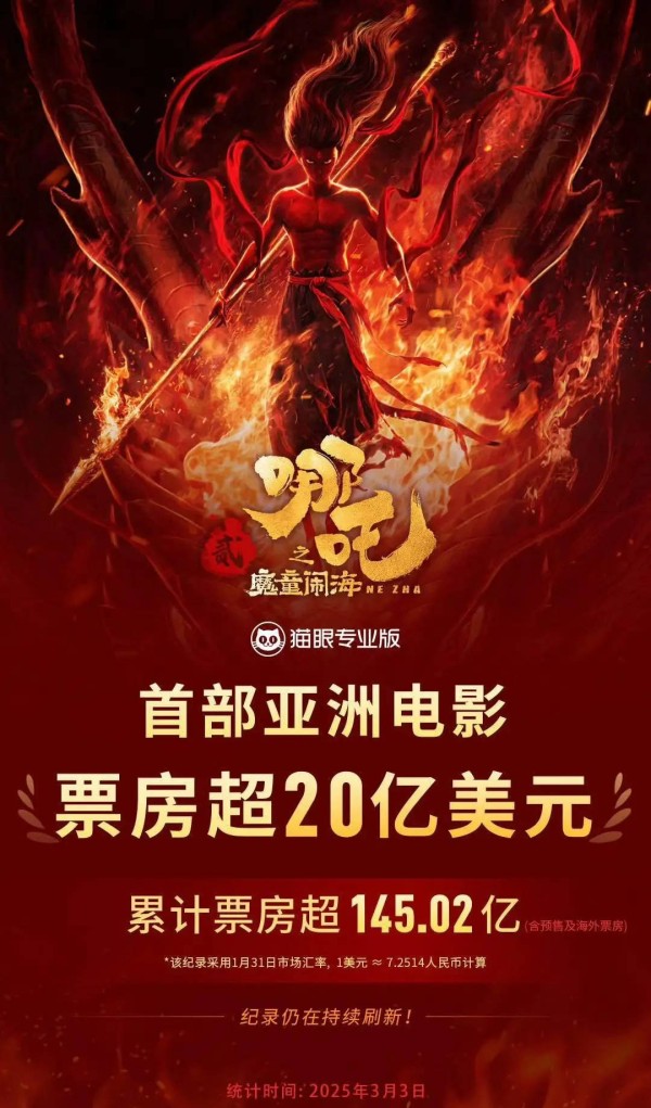 《哪吒2》全球票房破145亿 持续冲击全球票房榜前六名