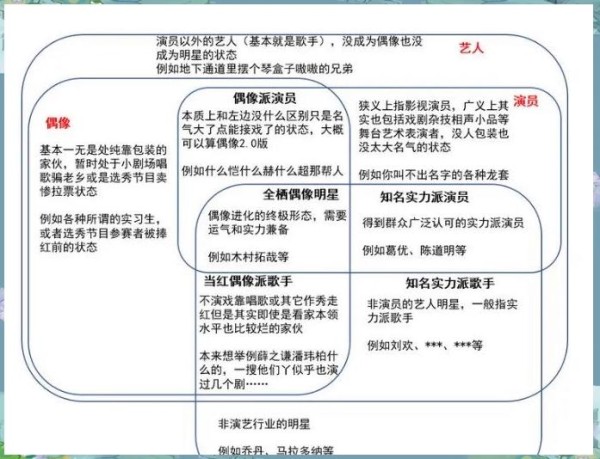 演员、明星、艺人与偶像的区别解析