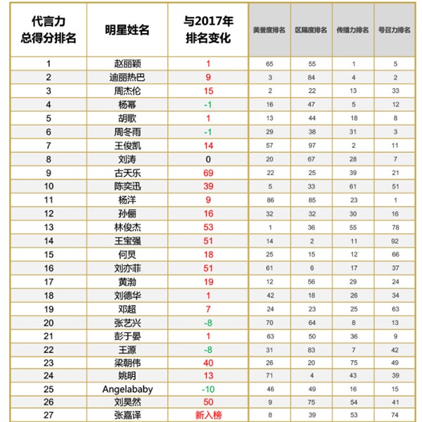 中国最具商业影响力明星榜单（部分）