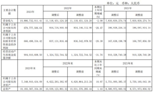 通宝能源2023年营收108.87亿净利6.8亿 董事长李鑫薪酬9.46万