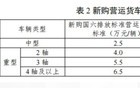 9.5万元、4.5万元！这些车辆报废更新有补贴