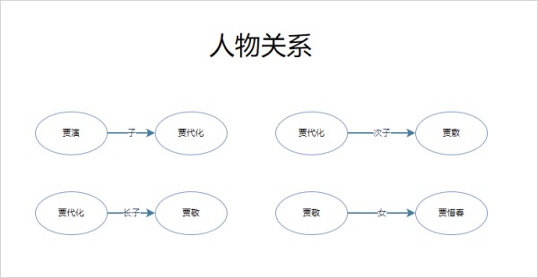 确定人物关系