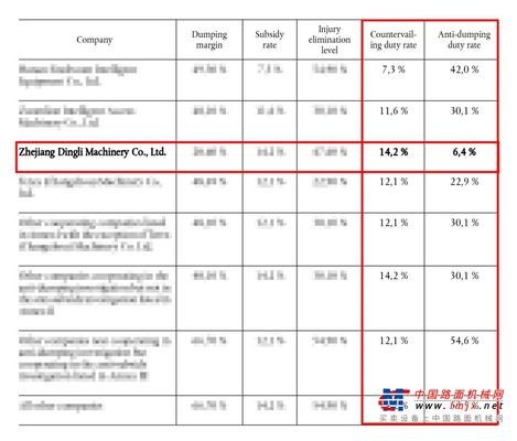 中国产高空作业平台欧盟“双反”调查出结果，浙江鼎力获业内最低税率！