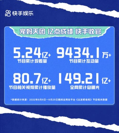 全网曝光近150亿!快手自制综艺《出发吧!老妈》解锁代际综艺全新表达