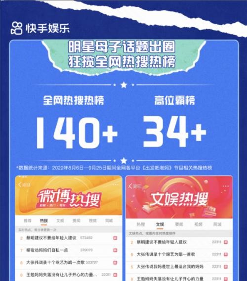 全网曝光近150亿!快手自制综艺《出发吧!老妈》解锁代际综艺全新表达