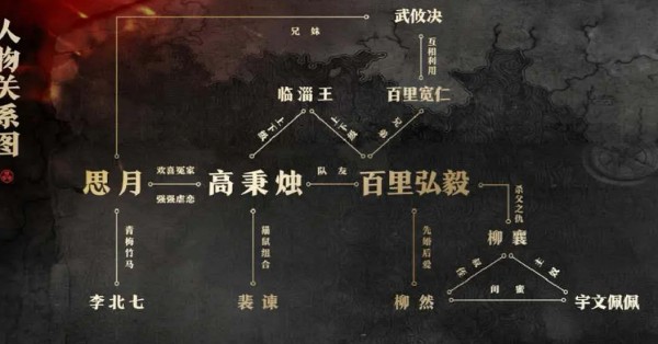 《风起洛阳》人物关系图 风起洛阳故事大纲简介