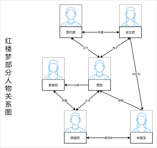 红楼梦部分人物关系图