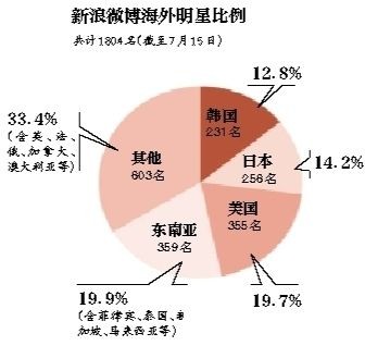 海外明星玩中文社交网站，怎么破(2)