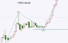 突发大跌！A股最牛“庄股”见顶了？