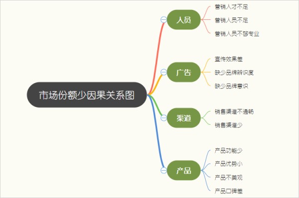 因果关系图