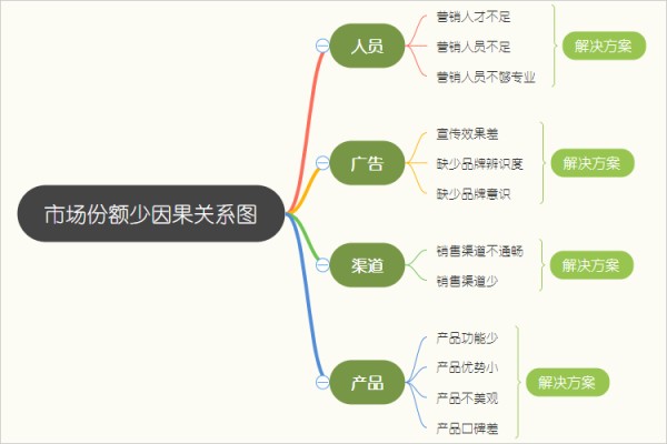 因果关系图
