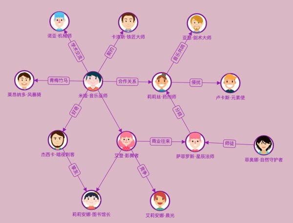 一个在线人物关系图生成器工具 – 微系