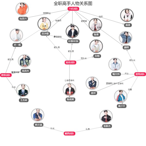 全职高手人物关系图