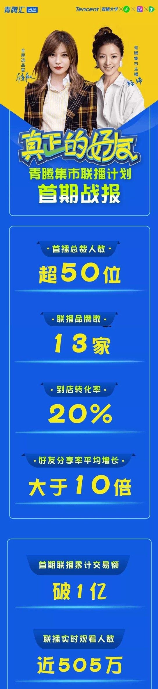 明星打头阵，超50位青腾明星总裁搭档卖货，谁才是“最强带货官”？