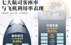 笑死！南航东航都亏成马，廉价航空哐哐赚大钱
