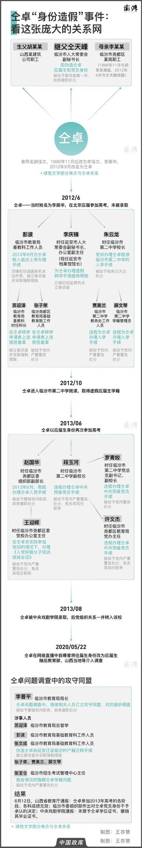 仝卓怎么塌房的 身份造假事件：仝卓现在怎么样了