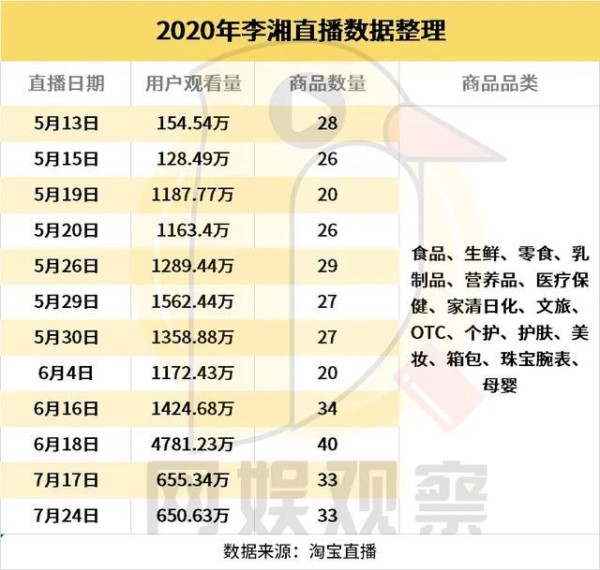 直播风靡，为何只有她成为了“第一明星主播”？