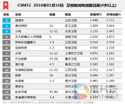 《蜀山战纪剑侠传奇》安徽卫视收视火爆 爱奇艺会员独享模式助网台双赢